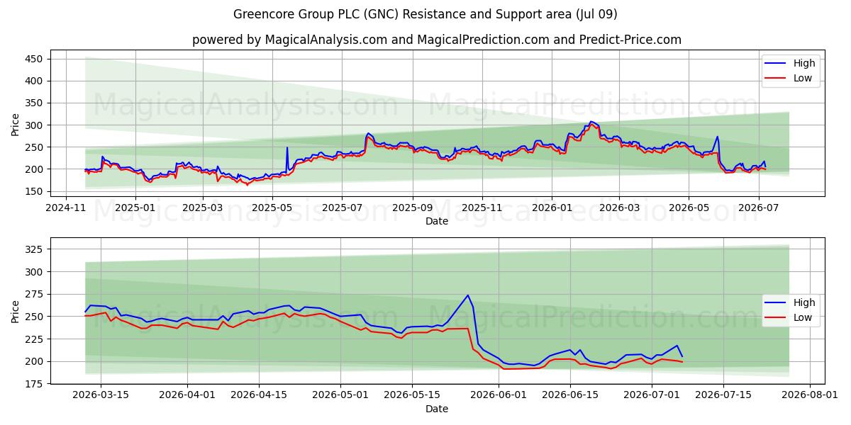  Greencore Group PLC (GNC) Support and Resistance area (08 Jul) 