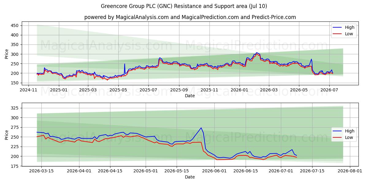  Greencore Group PLC (GNC) Support and Resistance area (09 Jul) 
