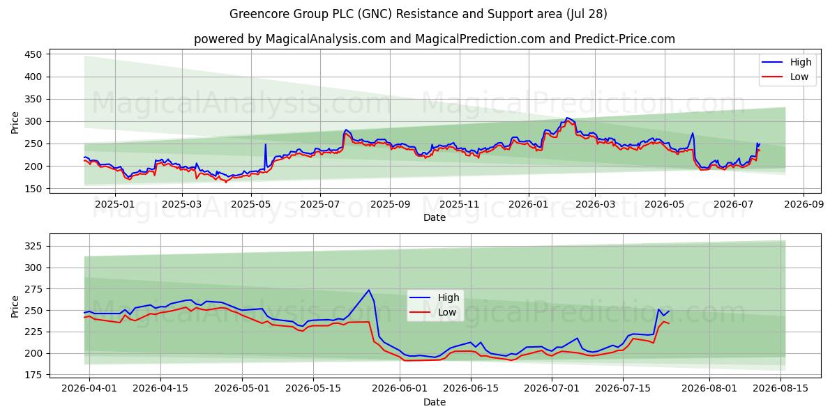  Greencore Group PLC (GNC) Support and Resistance area (27 Jul) 