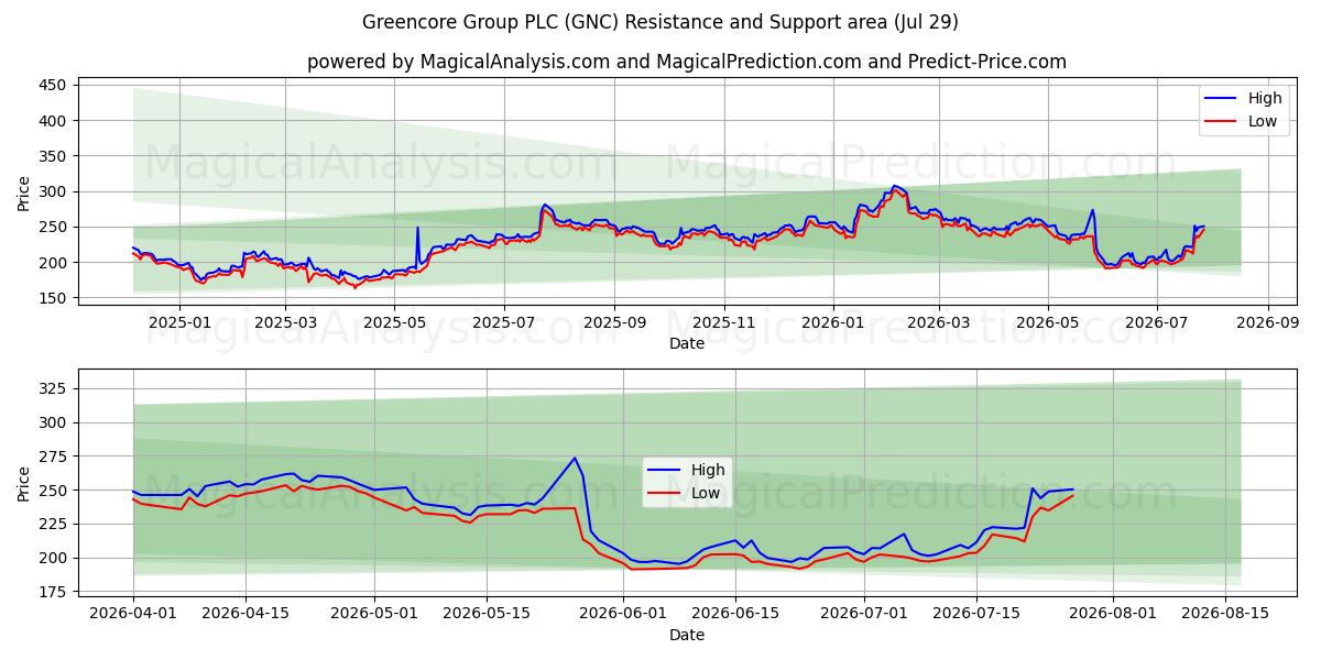  Greencore Group PLC (GNC) Support and Resistance area (28 Jul) 