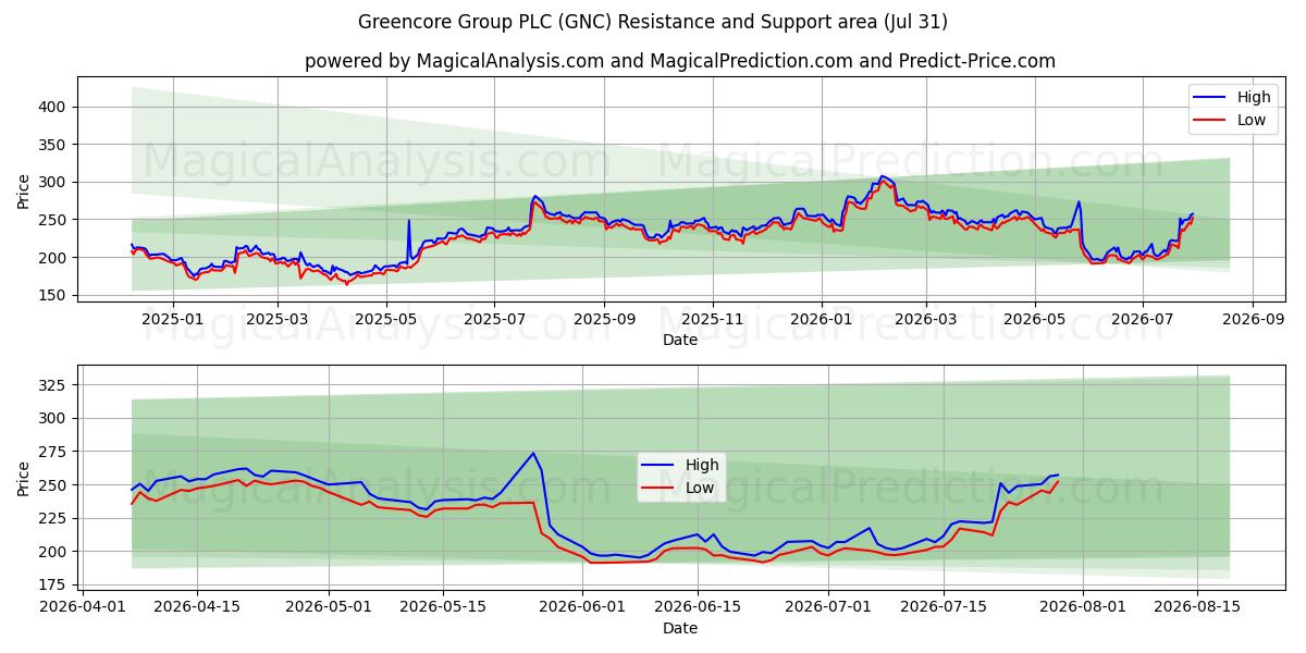  Greencore Group PLC (GNC) Support and Resistance area (30 Jul) 
