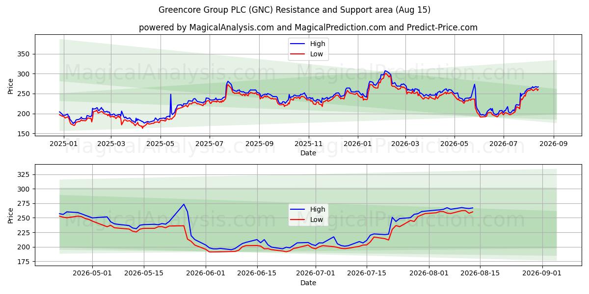  Greencore Group PLC (GNC) Support and Resistance area (13 Aug) 