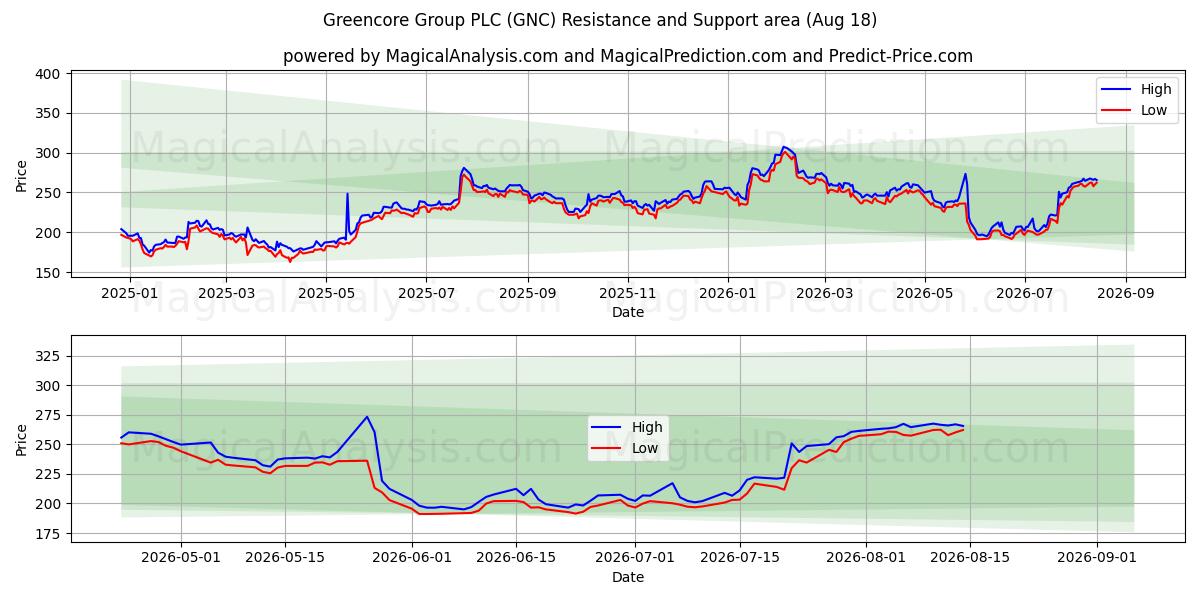 Greencore Group PLC (GNC) Support and Resistance area (17 Aug) 