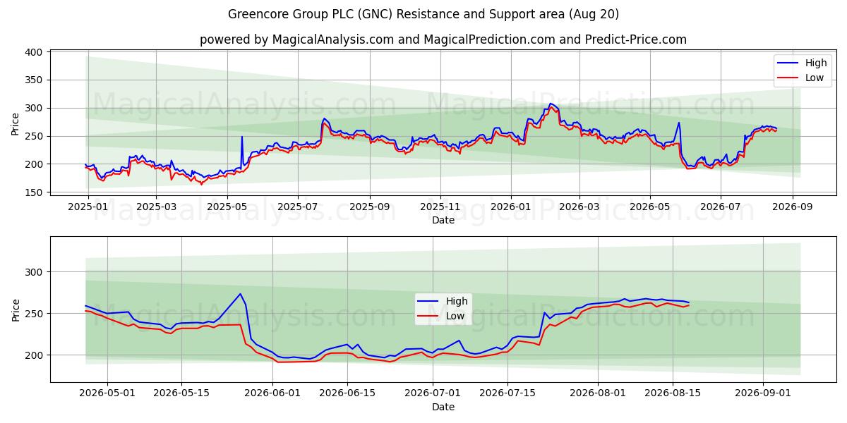  Greencore Group PLC (GNC) Support and Resistance area (19 Aug) 