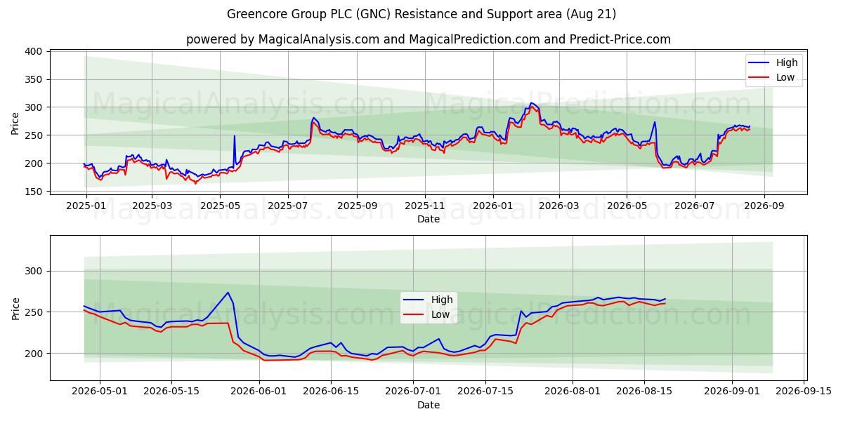  Greencore Group PLC (GNC) Support and Resistance area (20 Aug) 