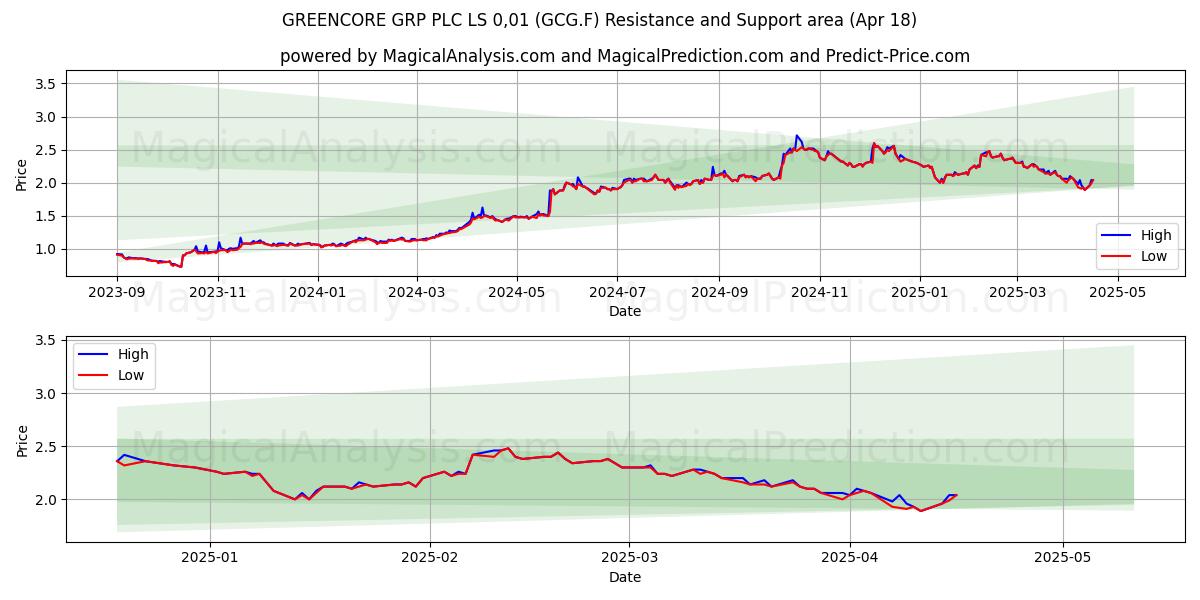  GREENCORE GRP PLC LS 0,01 (GCG.F) Support and Resistance area (18 Apr) 