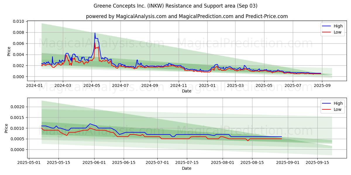  Greene Concepts Inc. (INKW) Support and Resistance area (02 Sep) 