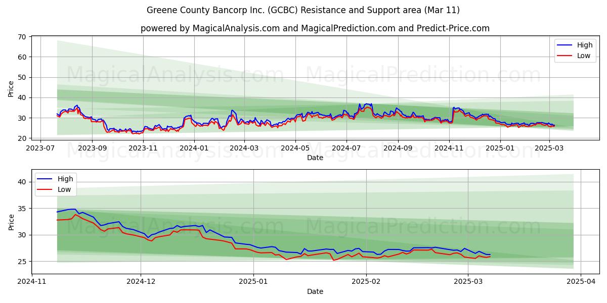  Greene County Bancorp Inc. (GCBC) Support and Resistance area (14 Mar) 