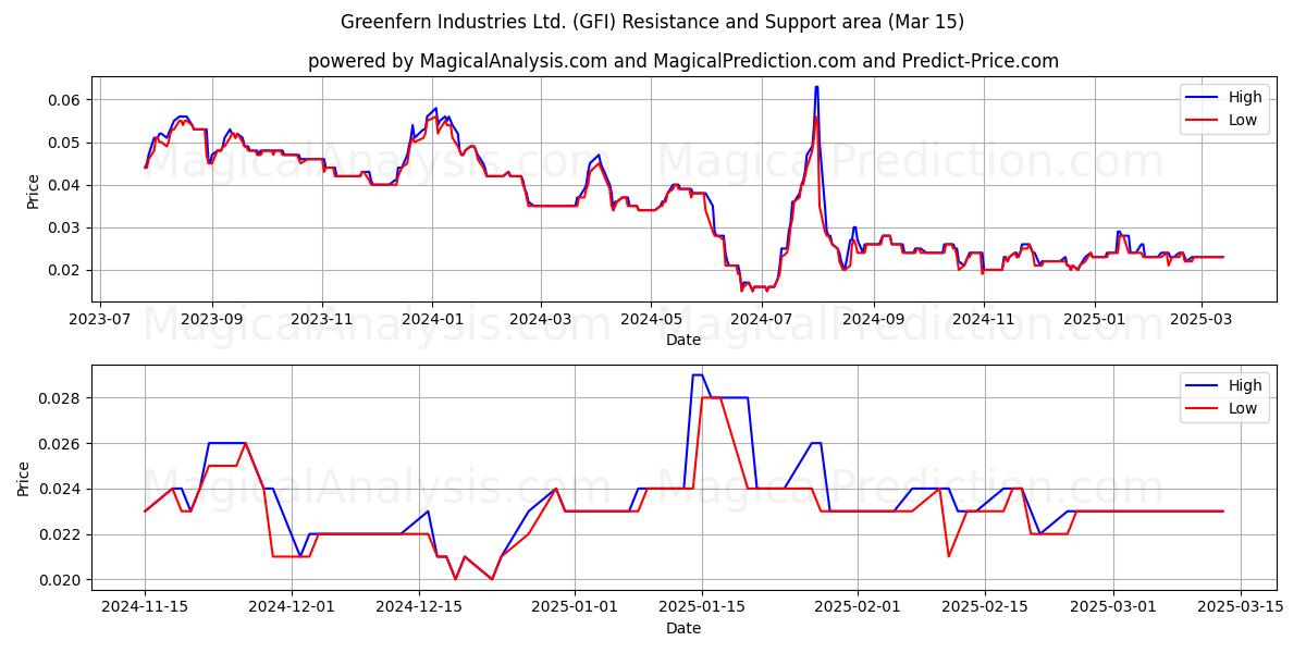  Greenfern Industries Ltd. (GFI) Support and Resistance area (15 Mar) 