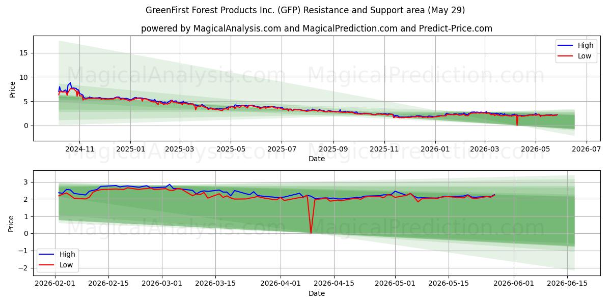  GreenFirst Forest Products Inc. (GFP) Support and Resistance area (28 May) 