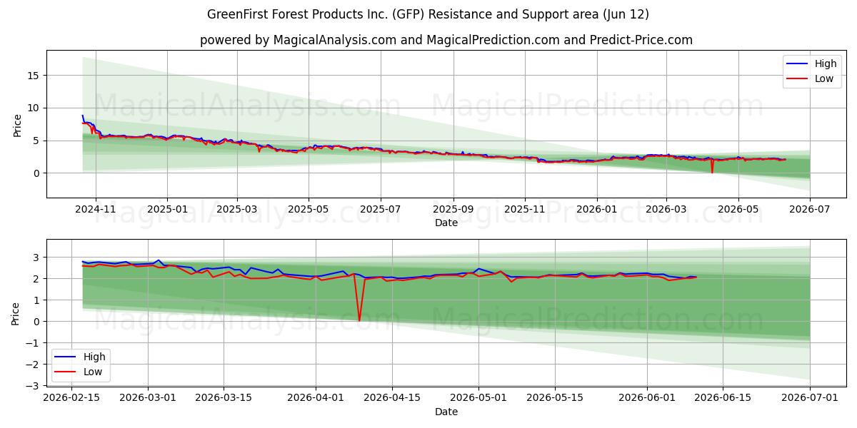 GreenFirst Forest Products Inc. (GFP) Support and Resistance area (11 Jun) 