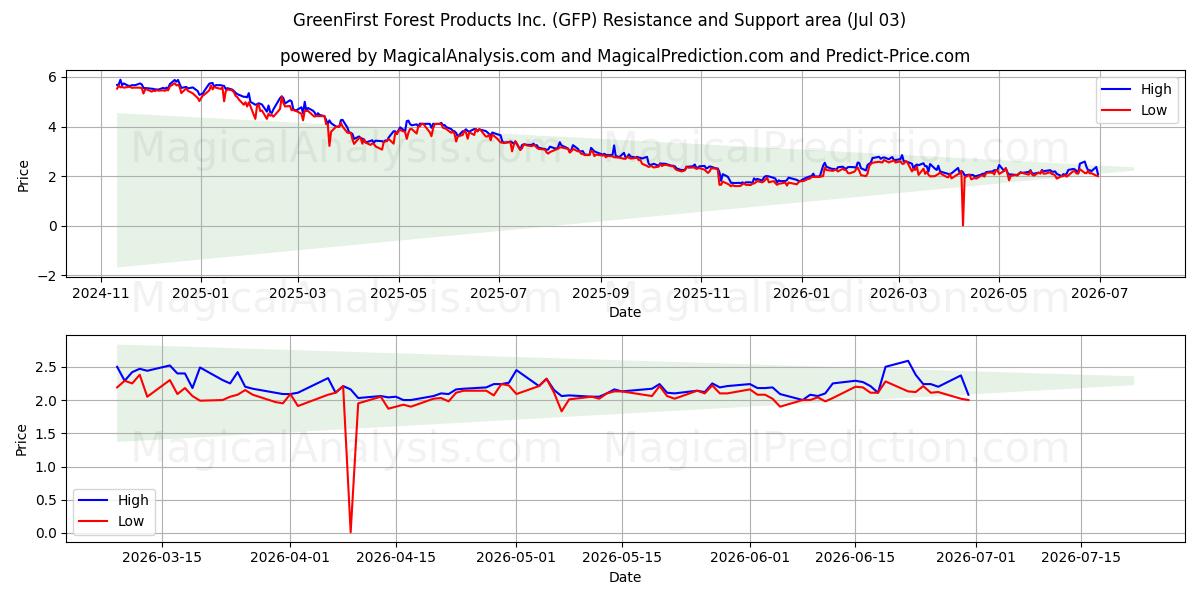  GreenFirst Forest Products Inc. (GFP) Support and Resistance area (02 Jul) 