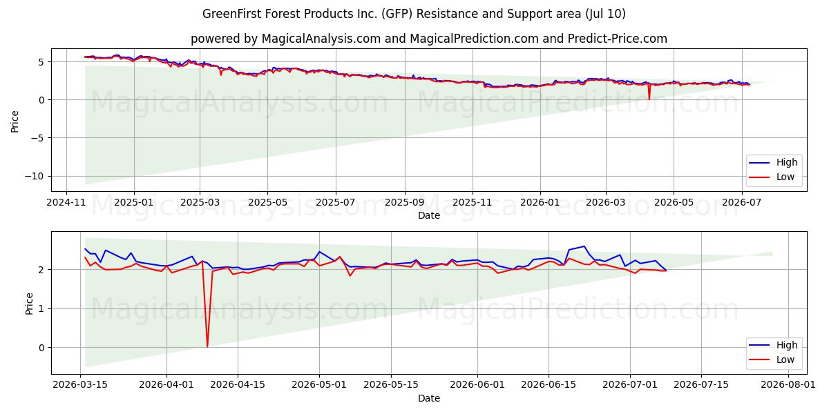  GreenFirst Forest Products Inc. (GFP) Support and Resistance area (09 Jul) 