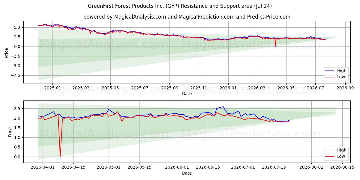  GreenFirst Forest Products Inc. (GFP) Support and Resistance area (23 Jul) 