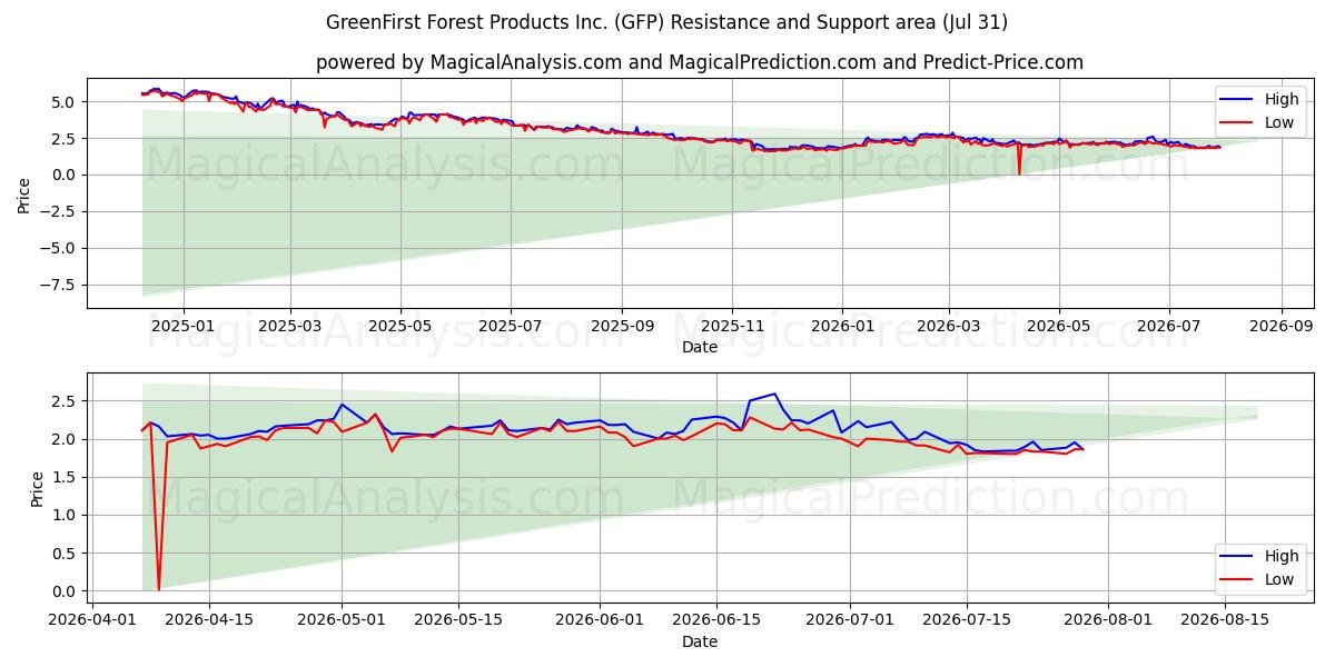  GreenFirst Forest Products Inc. (GFP) Support and Resistance area (30 Jul) 