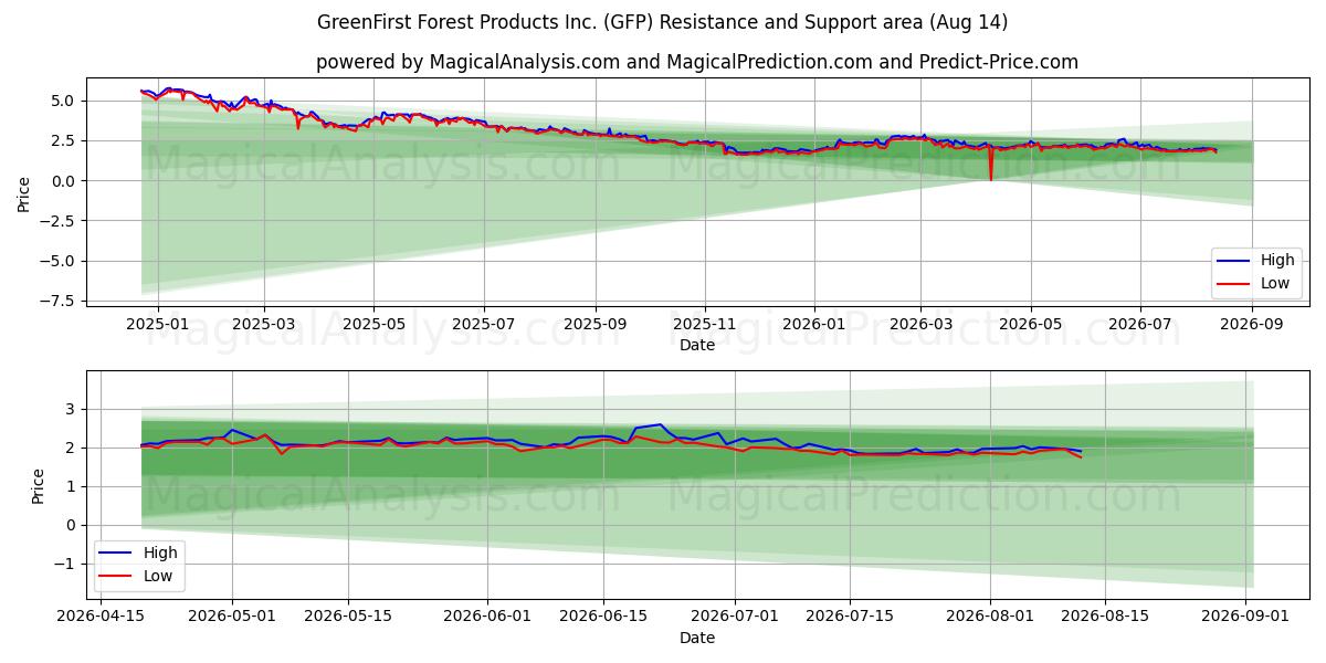  GreenFirst Forest Products Inc. (GFP) Support and Resistance area (13 Aug) 