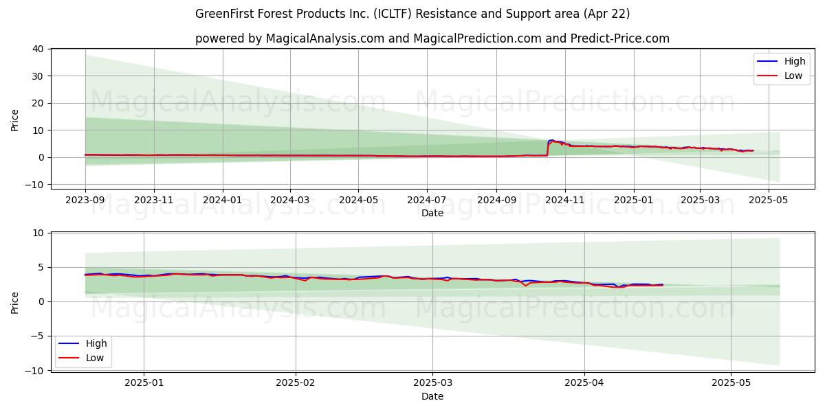  GreenFirst Forest Products Inc. (ICLTF) Support and Resistance area (22 Apr) 