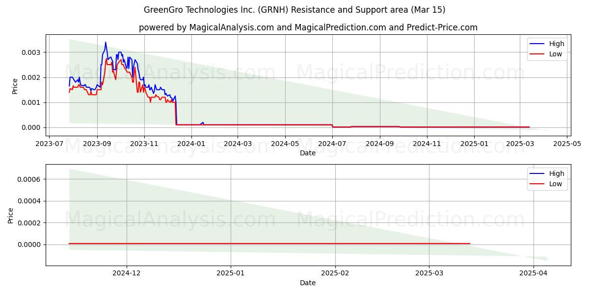  GreenGro Technologies Inc. (GRNH) Support and Resistance area (15 Mar) 