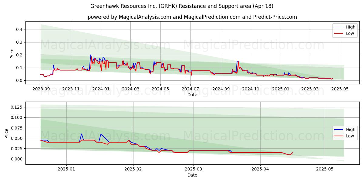  Greenhawk Resources Inc. (GRHK) Support and Resistance area (18 Apr) 