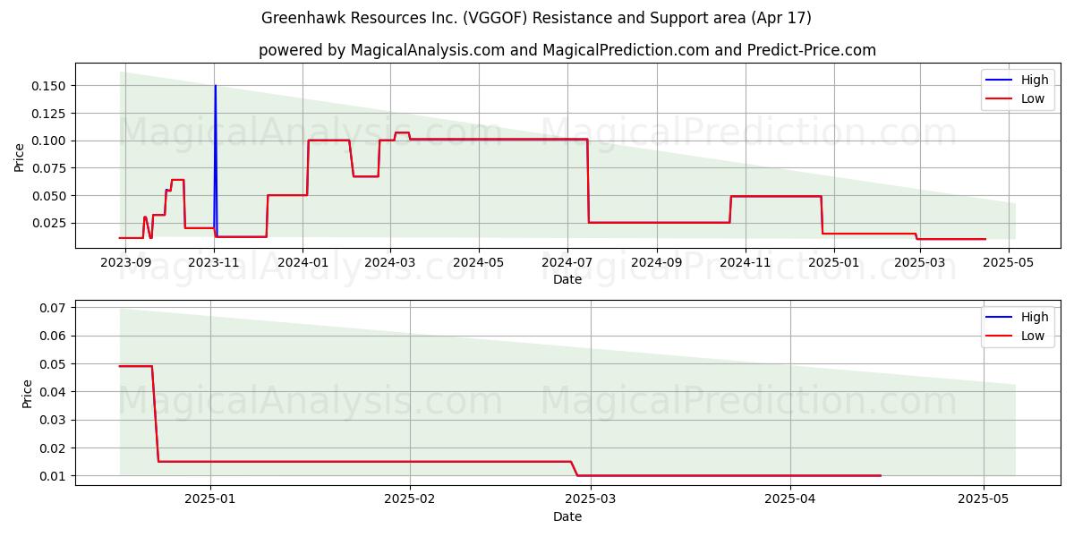  Greenhawk Resources Inc. (VGGOF) Support and Resistance area (17 Apr) 