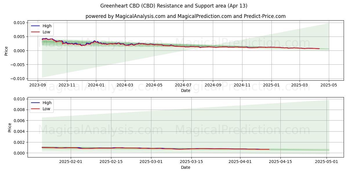  CBD cœur vert (CBD) Support and Resistance area (13 Apr) 