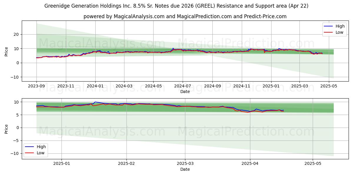  Greenidge Generation Holdings Inc. 8.5% Sr. Notes due 2026 (GREEL) Support and Resistance area (22 Apr) 