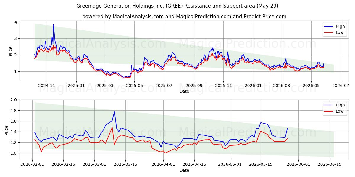  Greenidge Generation Holdings Inc. (GREE) Support and Resistance area (28 May) 