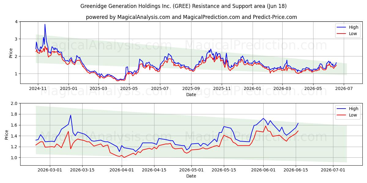  Greenidge Generation Holdings Inc. (GREE) Support and Resistance area (17 Jun) 
