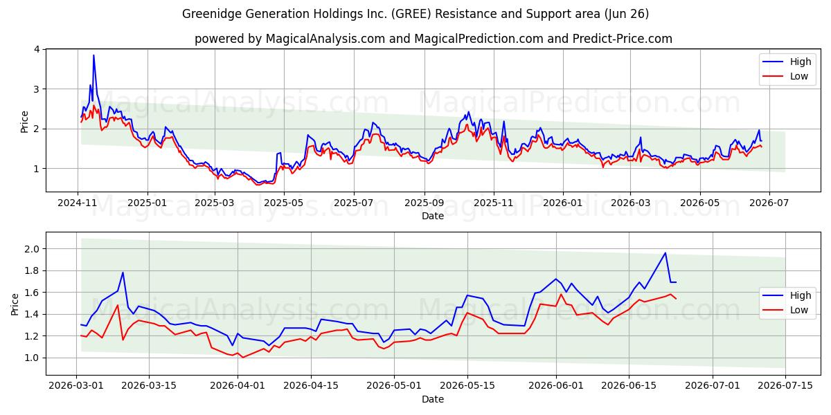  Greenidge Generation Holdings Inc. (GREE) Support and Resistance area (25 Jun) 