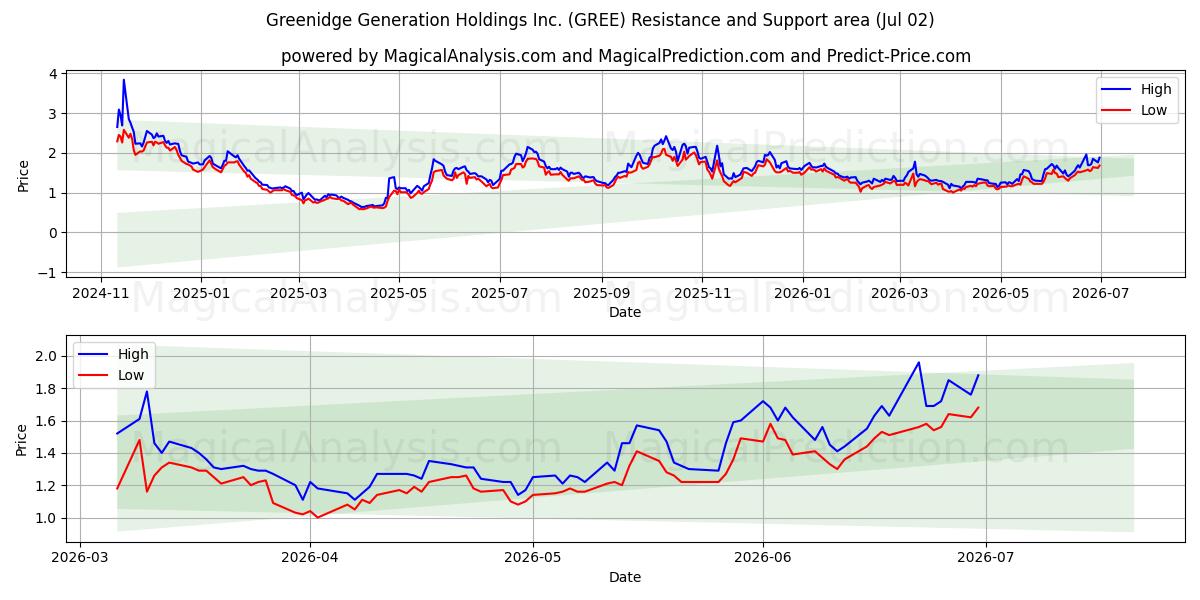  Greenidge Generation Holdings Inc. (GREE) Support and Resistance area (01 Jul) 