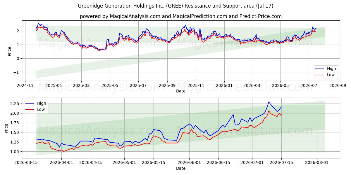  Greenidge Generation Holdings Inc. (GREE) Support and Resistance area (16 Jul) 