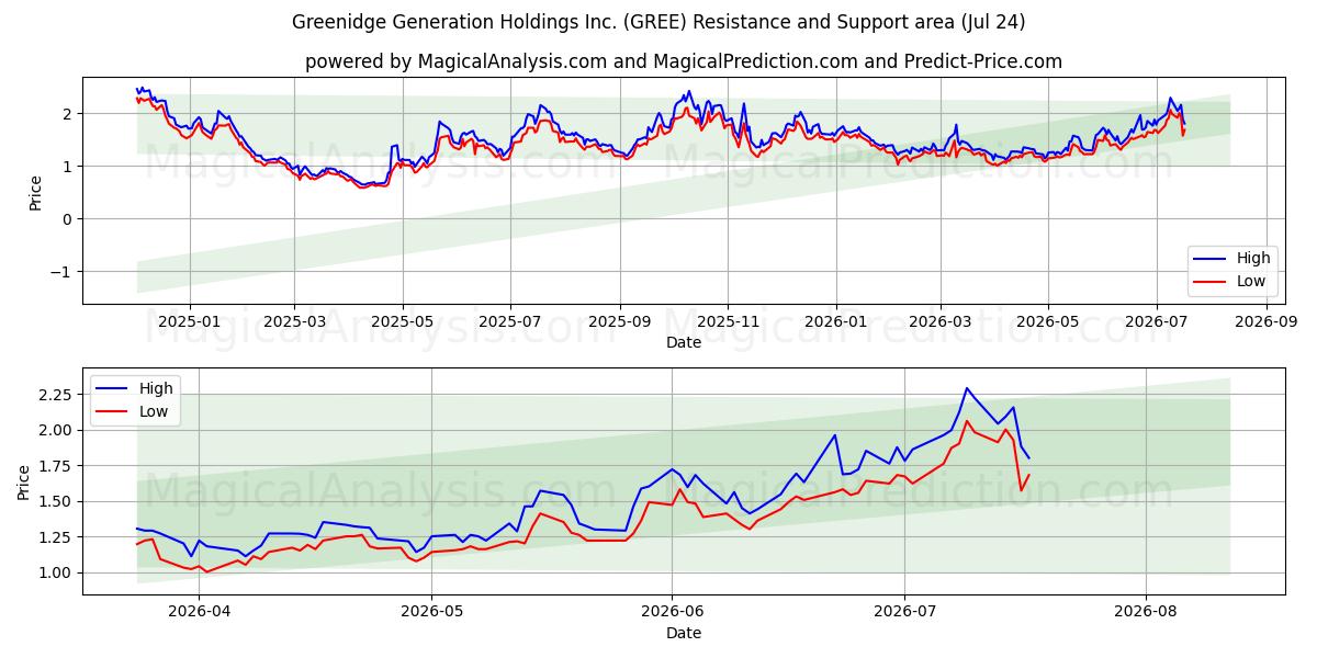  Greenidge Generation Holdings Inc. (GREE) Support and Resistance area (23 Jul) 