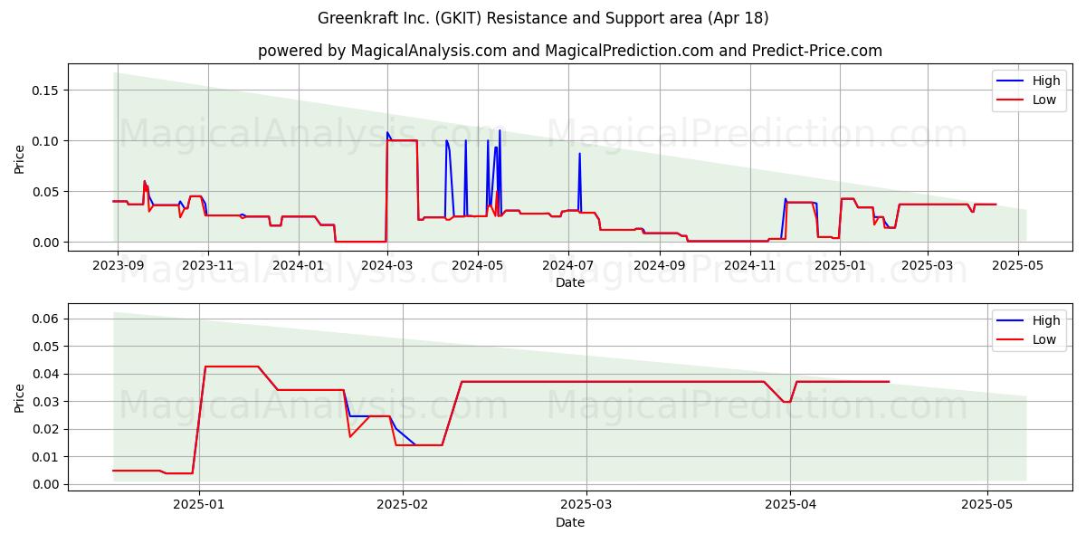  Greenkraft Inc. (GKIT) Support and Resistance area (18 Apr) 