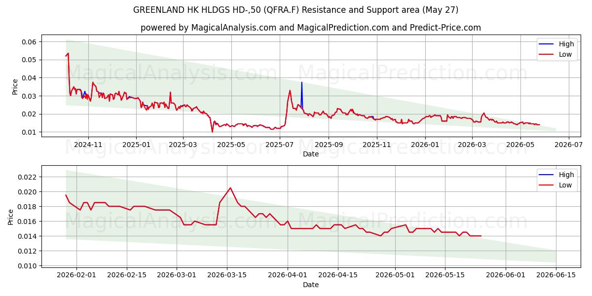  GREENLAND HK HLDGS HD-,50 (QFRA.F) Support and Resistance area (26 May) 