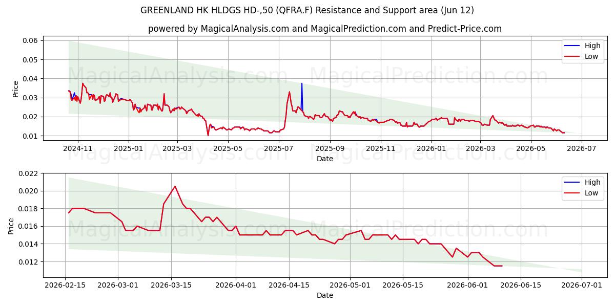  GREENLAND HK HLDGS HD-,50 (QFRA.F) Support and Resistance area (11 Jun) 