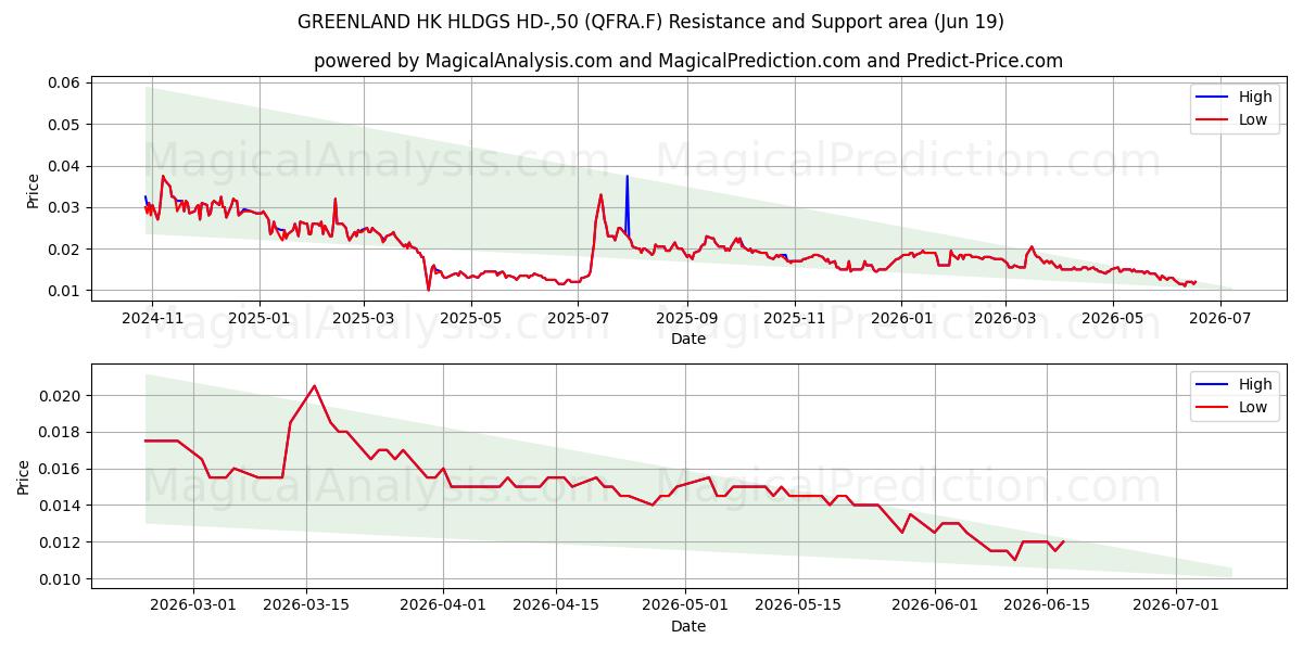  GREENLAND HK HLDGS HD-,50 (QFRA.F) Support and Resistance area (18 Jun) 