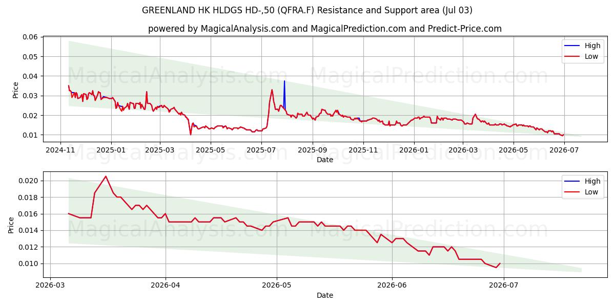  GREENLAND HK HLDGS HD-,50 (QFRA.F) Support and Resistance area (02 Jul) 