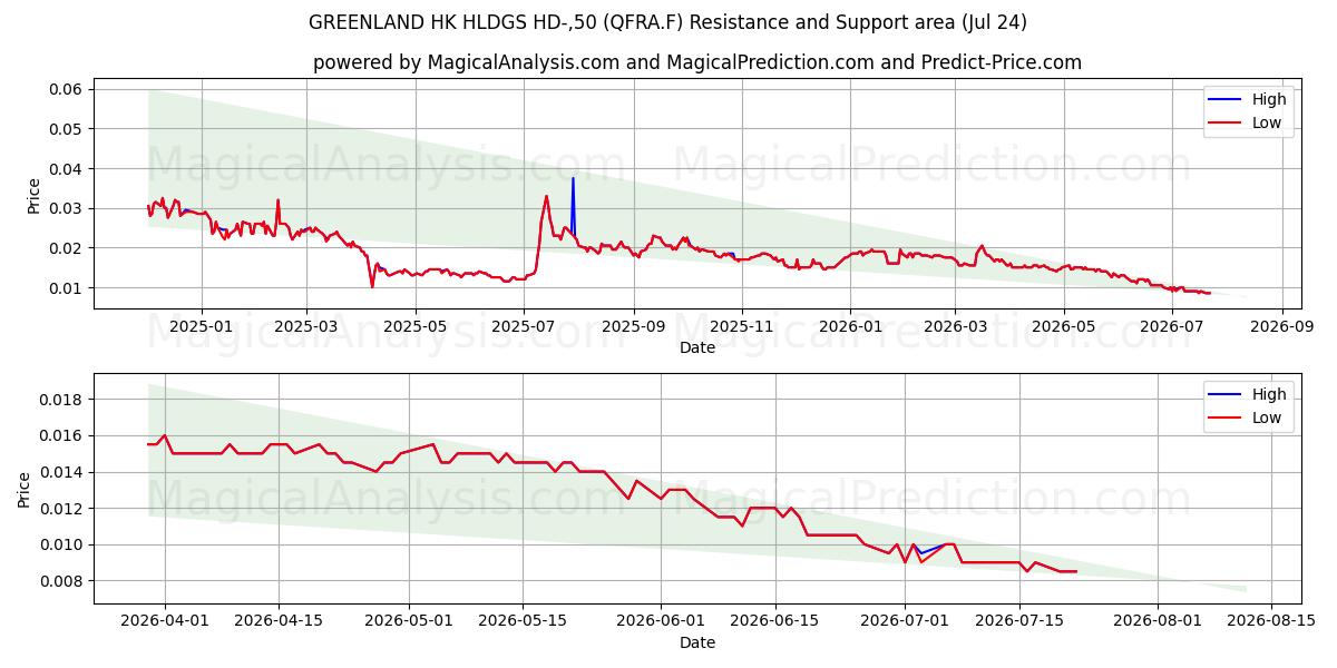  GREENLAND HK HLDGS HD-,50 (QFRA.F) Support and Resistance area (23 Jul) 