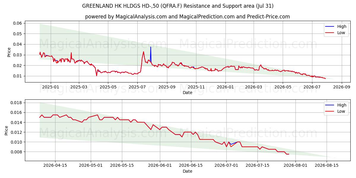  GREENLAND HK HLDGS HD-,50 (QFRA.F) Support and Resistance area (30 Jul) 