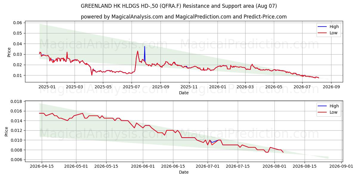  GREENLAND HK HLDGS HD-,50 (QFRA.F) Support and Resistance area (06 Aug) 