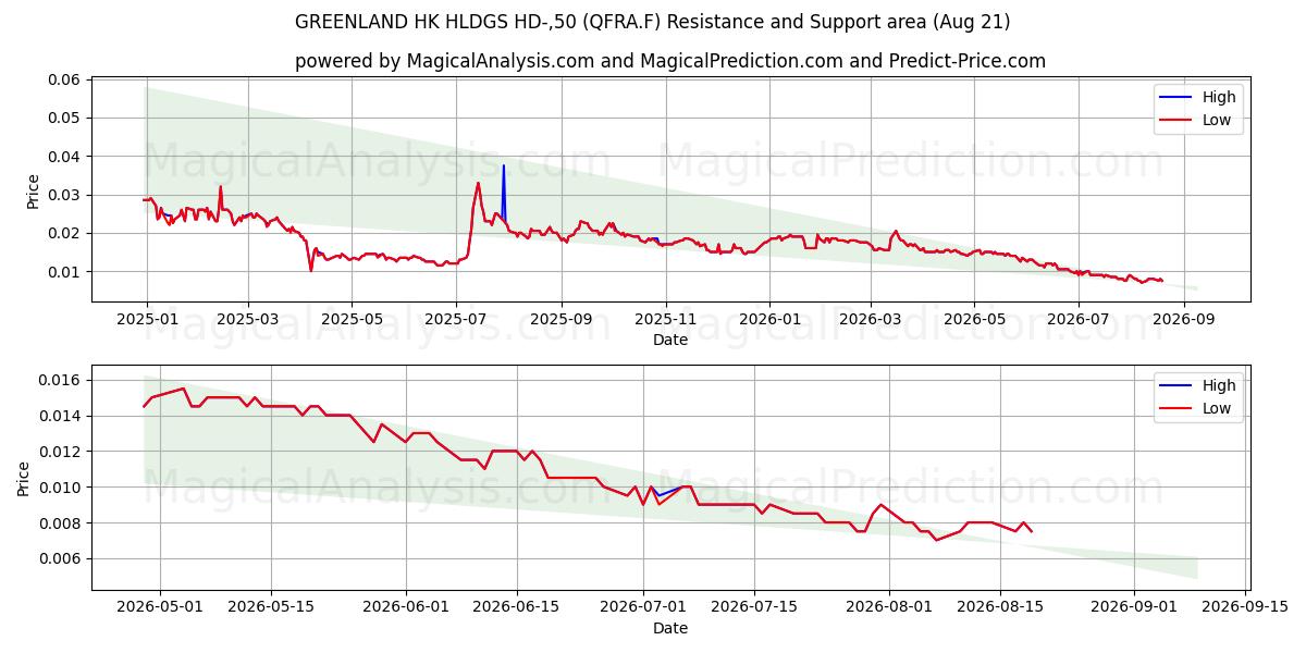  GREENLAND HK HLDGS HD-,50 (QFRA.F) Support and Resistance area (20 Aug) 