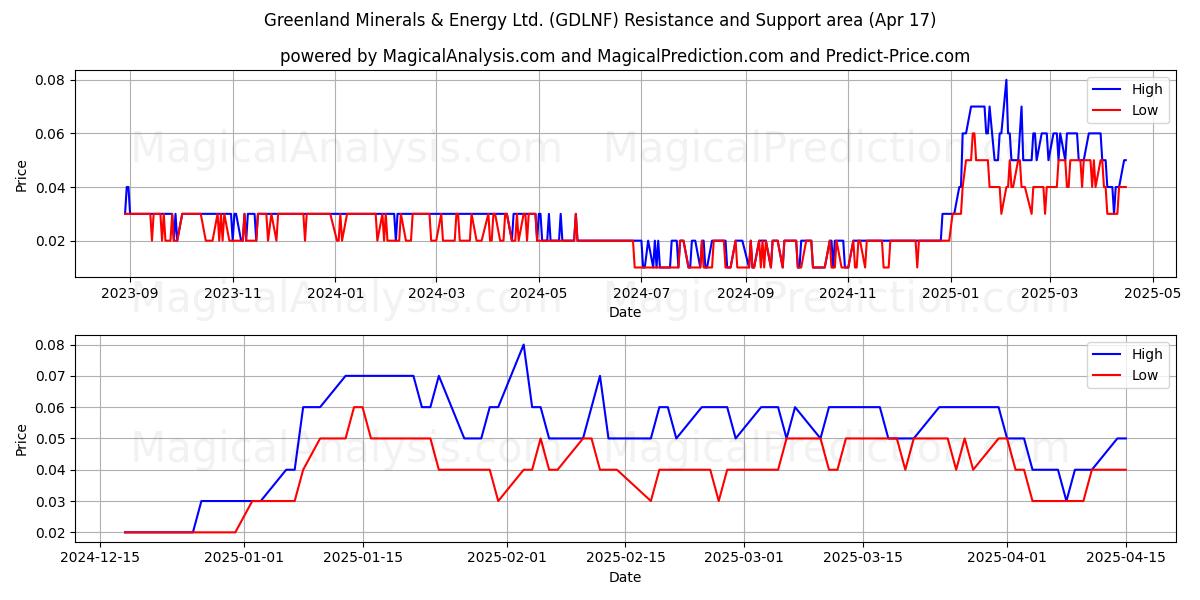  Greenland Minerals & Energy Ltd. (GDLNF) Support and Resistance area (17 Apr) 