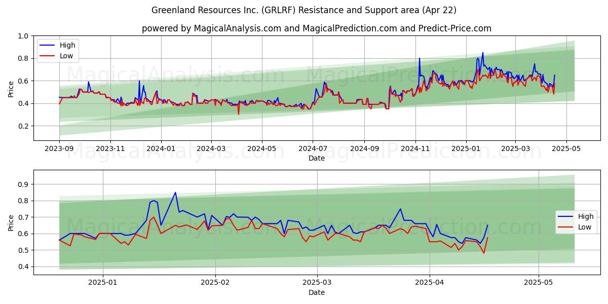  Greenland Resources Inc. (GRLRF) Support and Resistance area (22 Apr) 