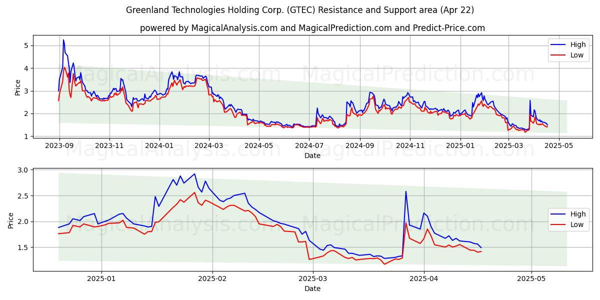  Greenland Technologies Holding Corp. (GTEC) Support and Resistance area (22 Apr) 