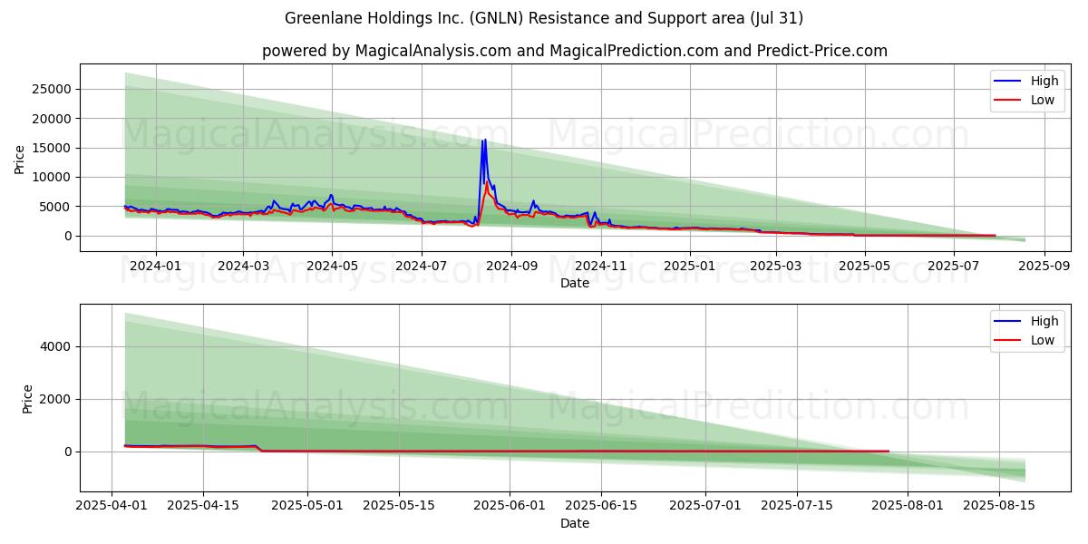  Greenlane Holdings Inc. (GNLN) Support and Resistance area (30 Jul) 
