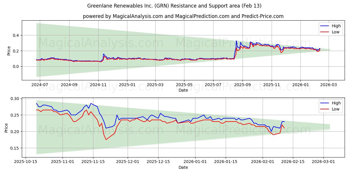  Greenlane Renewables Inc. (GRN) Support and Resistance area (12 Feb) 