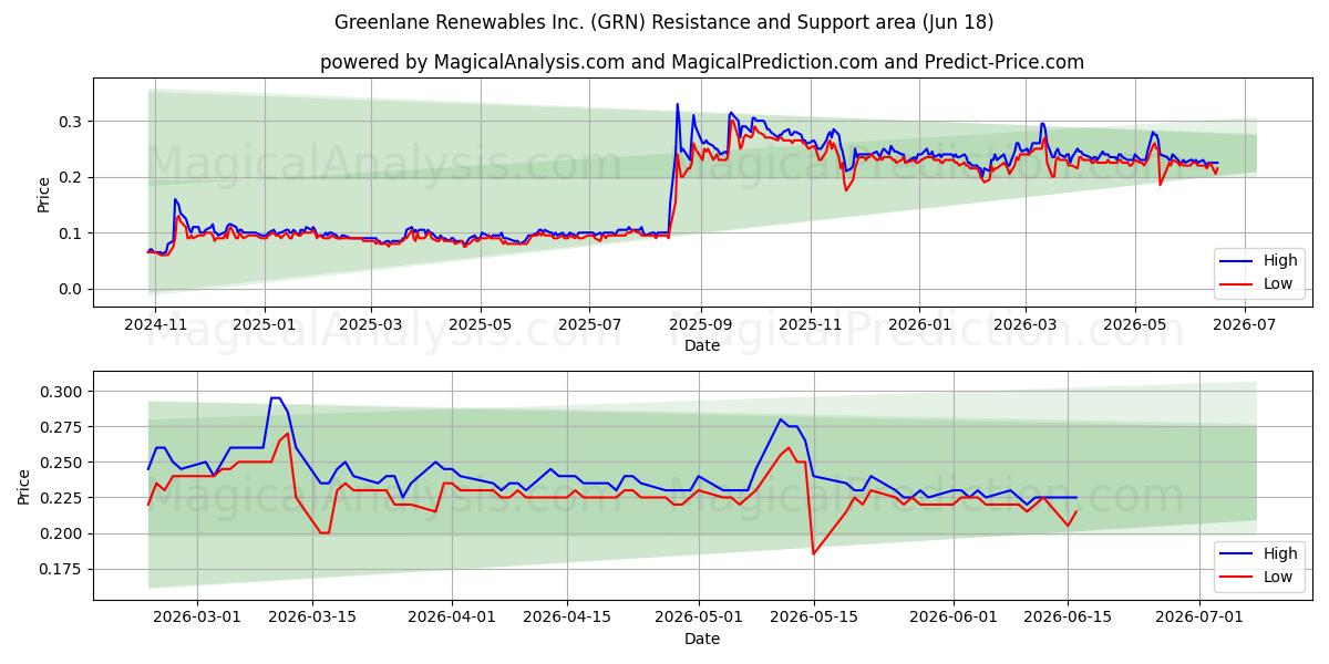  Greenlane Renewables Inc. (GRN) Support and Resistance area (17 Jun) 