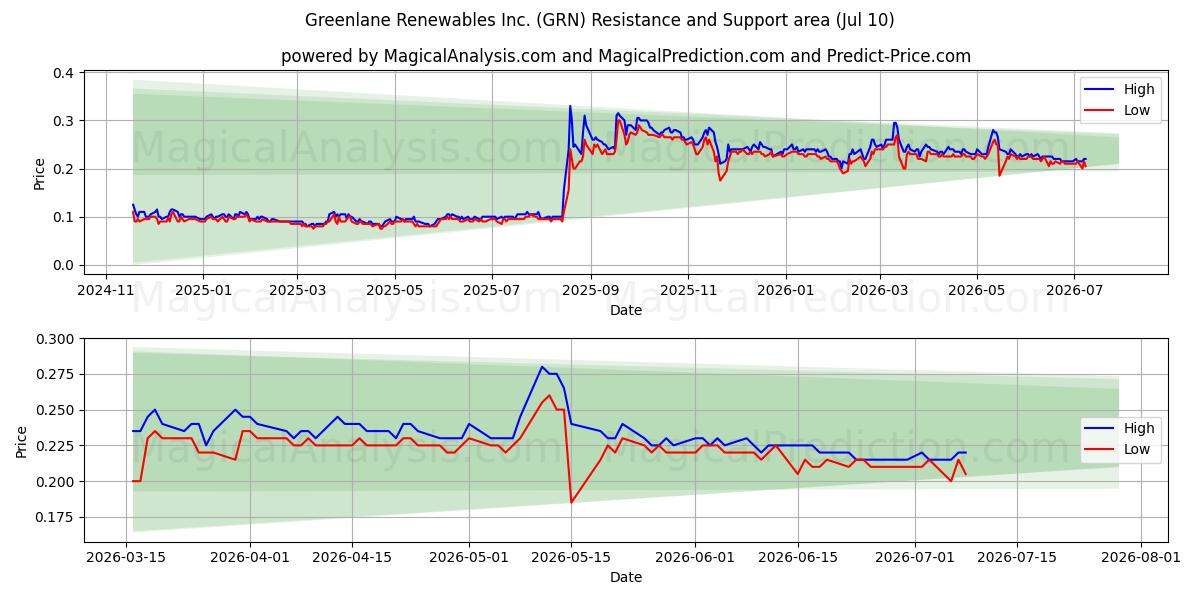  Greenlane Renewables Inc. (GRN) Support and Resistance area (02 Jul) 