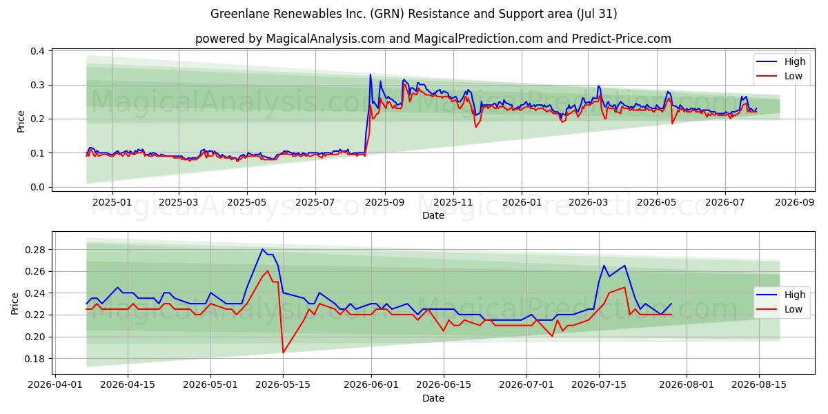  Greenlane Renewables Inc. (GRN) Support and Resistance area (30 Jul) 