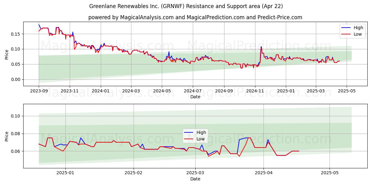  Greenlane Renewables Inc. (GRNWF) Support and Resistance area (22 Apr) 